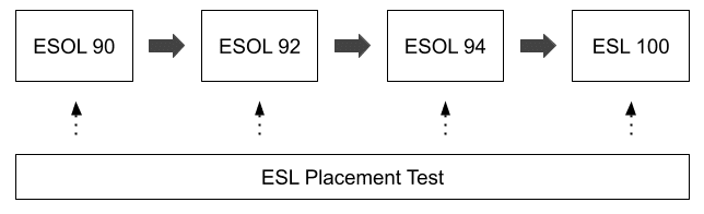 ESOL 90 to ESOL 92 to ESOL 94 to ESL 100