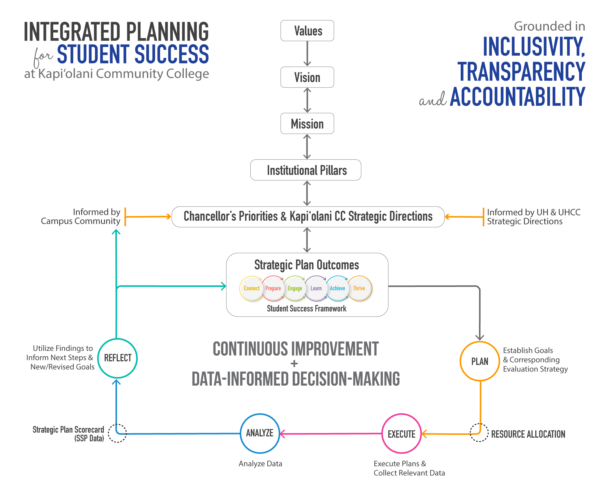 Integrated Planning for Student Success model