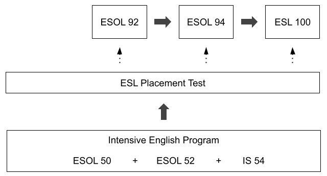 Intensive English Program sequence of courses:
